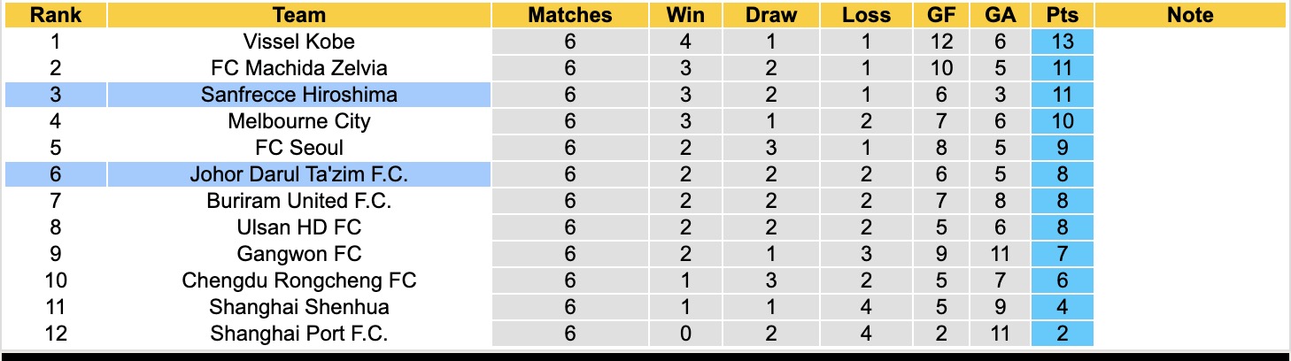 Nhận định, soi kèo Sanfrecce Hiroshima vs Johor Darul Ta'zim, 17h00 ngày 10/2: Khẳng định đẳng cấp - Ảnh 2