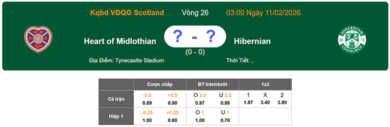 Nhận định, soi kèo Heart vs Hibernian, 3h ngày 11/2: Chắc chắn - Ảnh 1