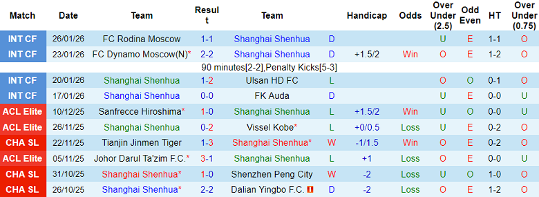 Nhận định soi kèo Shanghai Shenhua vs Machida Zelvia, 19h15 ngày 10/2: Game Over - Ảnh 1