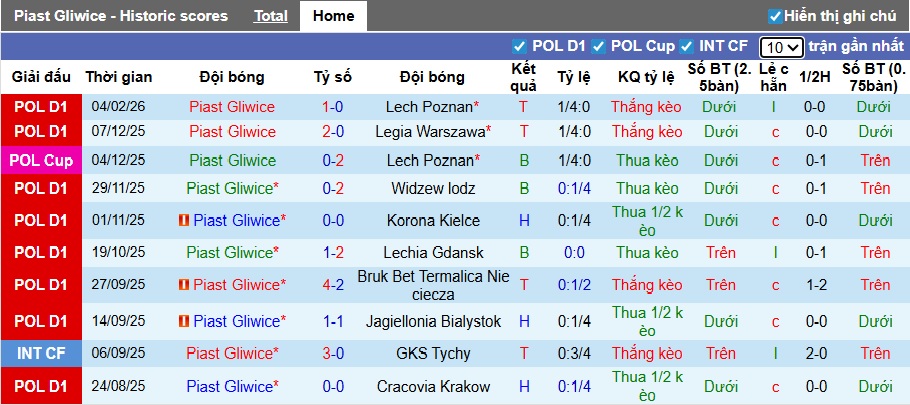 Nhận định, soi kèo Piast Gliwice vs Wisla Plock, 01h00 ngày 10/2: Chia điểm! - Ảnh 4