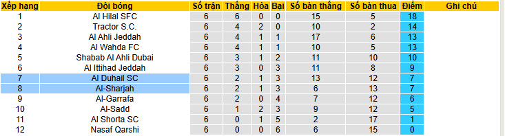 Nhận định, soi kèo Al Duhail vs Sharjah, 23h00 ngày 9/2: Mệnh lệnh phải thắng - Ảnh 5