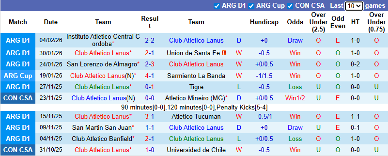 Nhận định, soi kèo Lanus vs Talleres Cordoba, 5h15 ngày 10/2: Tin vào chủ nhà - Ảnh 2