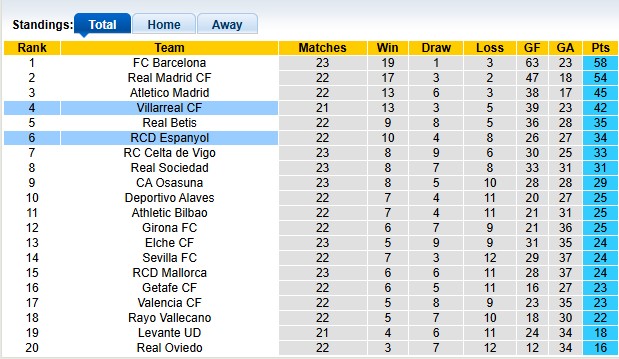 Nhận định, soi kèo Villarreal vs Espanyol, 3h00 ngày 10/2: Sức mạnh Tầu ngầm vàng - Ảnh 4