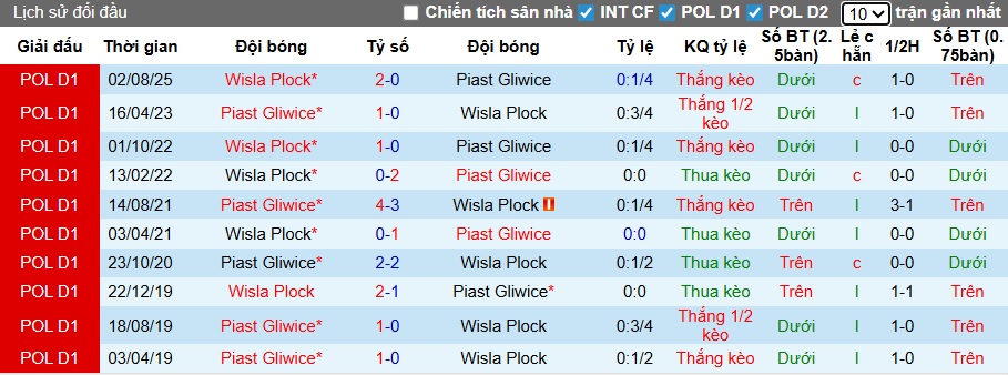 Nhận định, soi kèo Piast Gliwice vs Wisla Plock, 01h00 ngày 10/2: Chia điểm! - Ảnh 2