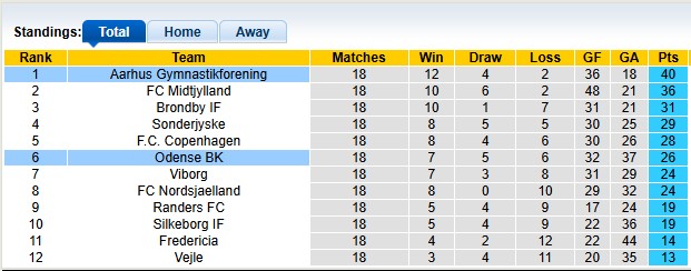 Nhận định, soi kèo Aarhus vs Odense, 3h00 ngày 10/2: Giữ vững ngôi đầu - Ảnh 4