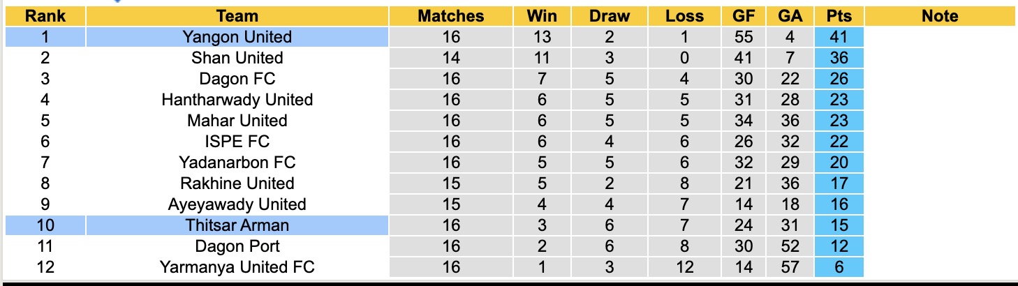 Nhận định, soi kèo Yangon United vs Thitsar Arman, 16h00 ngày 10/2: Không thể cản bước - Ảnh 1