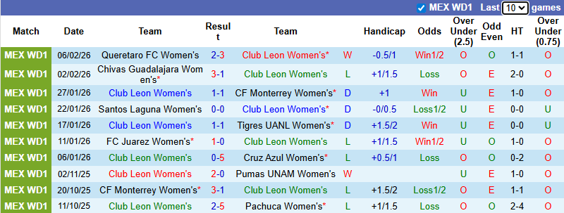 Nhận định, soi kèo Nữ Club Leon vs Nữ Necaxa, 6h00 ngày 10/2: Vùi dập - Ảnh 2