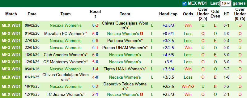 Nhận định, soi kèo Nữ Club Leon vs Nữ Necaxa, 6h00 ngày 10/2: Vùi dập - Ảnh 3