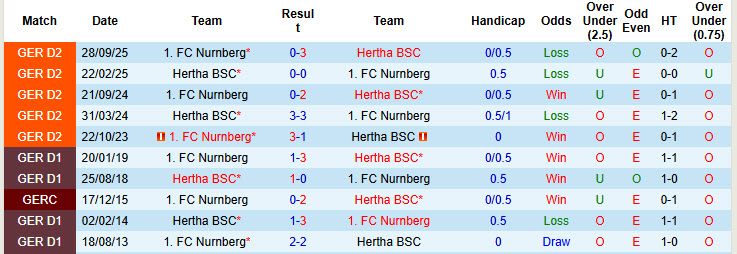 Nhận định, soi kèo Hertha BSC vs Nurnberg, 19h30 ngày 1/3: Hàng thủ lỏng lẻo - Ảnh 4