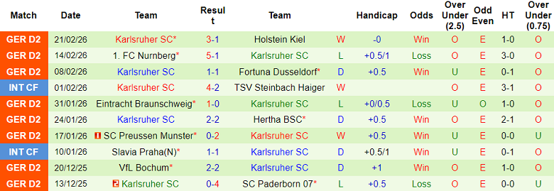 Nhận định soi kèo Magdeburg vs Karlsruher, 19h30 ngày 1/3: Kịch bản quen thuộc - Ảnh 2