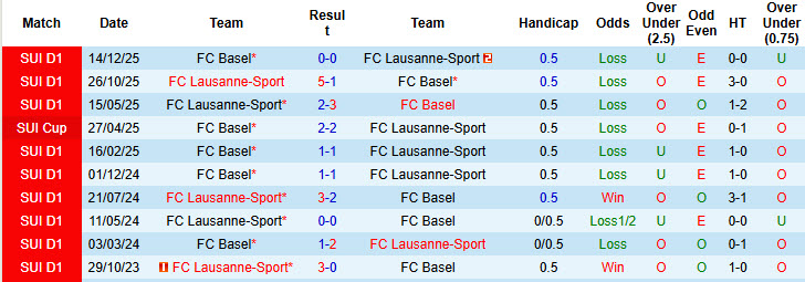 Nhận định, soi kèo Lausanne-Sport vs Basel, 20h00 ngày 1/3: Nhà vua nhường ngôi - Ảnh 4