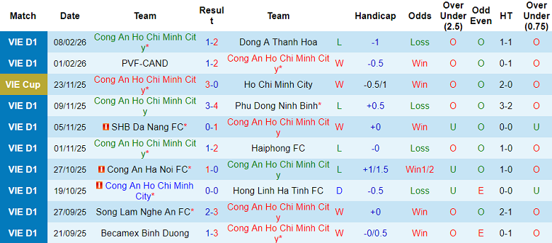 Nhận định soi kèo Công an TPHCM vs Becamex TPHCM, 19h15 ngày 1/3: Tin cửa dưới - Ảnh 1