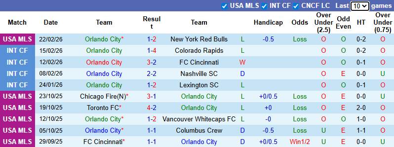 Nhận định, soi kèo Orlando City vs Inter Miami, 7h00 ngày 2/3: Chia điểm - Ảnh 2