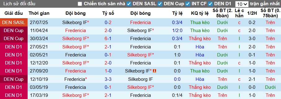 Nhận định, soi kèo Fredericia vs Silkeborg, 23h00 ngày 1/3: Khách rơi tự do - Ảnh 2