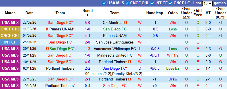 Nhận định, soi kèo San Diego vs Saint Louis City, 9h15 ngày 2/3: Tin vào khách - Ảnh 2