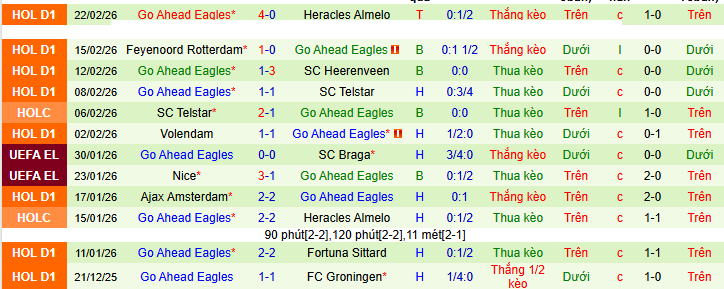 Nhận định, soi kèo Excelsior Rotterdam vs Go Ahead Eagles - Ảnh 3