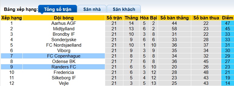 Nhận định, soi kèo Copenhagen vs Randers, 23h00 ngày 1/3: Lịch sử lên tiếng - Ảnh 1