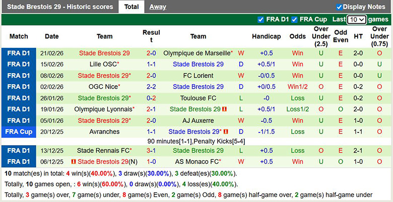 Nhận định, soi kèo Metz vs Brest, 23h15 ngày 1/3: Sa lầy - Ảnh 4