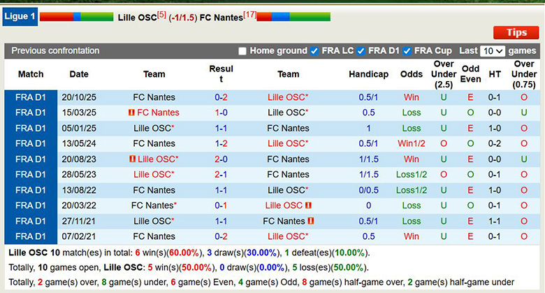 Nhận định, soi kèo Lille vs Nantes, 23h15 ngày 1/3: Trở lại - Ảnh 2