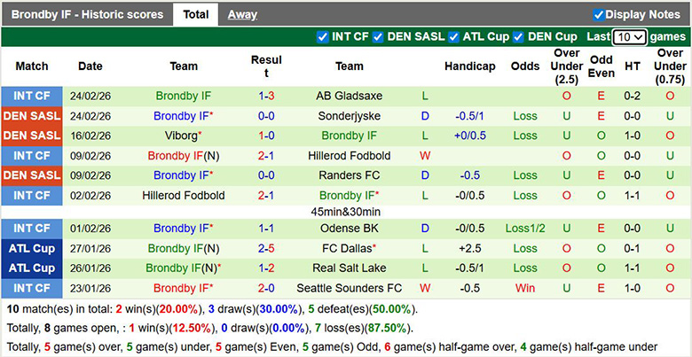 Nhận định, soi kèo Midtjylland vs Brondby, 22h59 ngày 1/3: Vì ngôi đầu - Ảnh 4