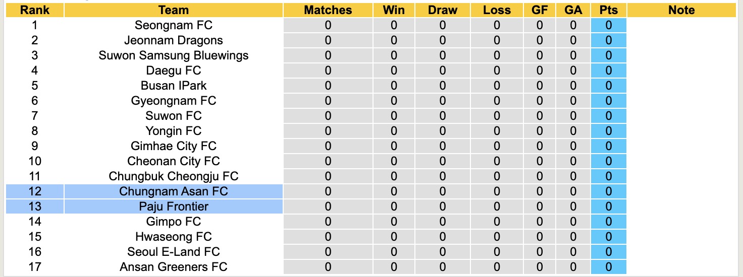 Nhận định, soi kèo Chungnam Asan vs Paju Frontier, 12h00 ngày 2/3: Không hề ngon ăn - Ảnh 1