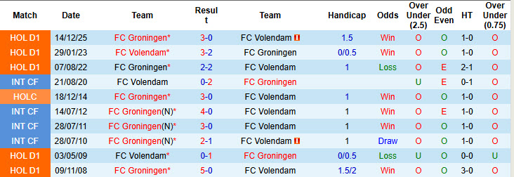 Nhận định, soi kèo Volendam vs Groningen, 20h30 ngày 1/3: Tự tin gia tăng cách biệt - Ảnh 4