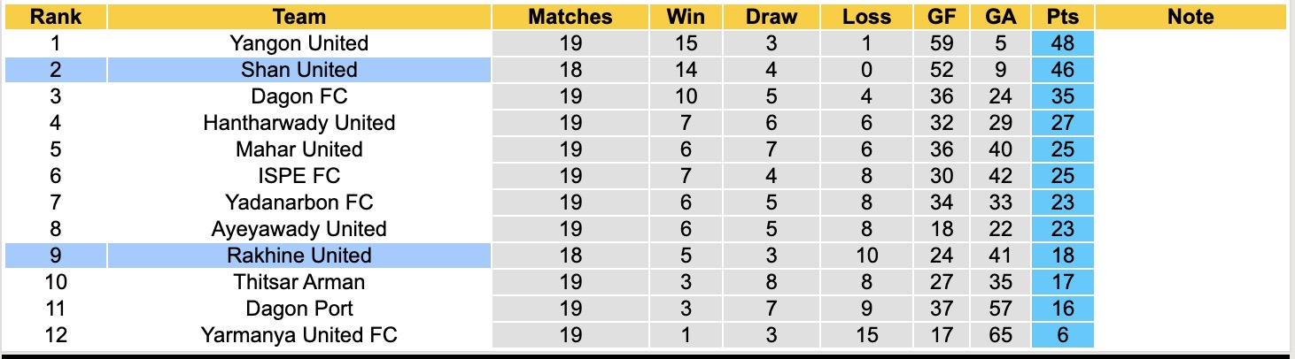 Nhận định, soi kèo Rakhine United vs Shan United, 16h30 ngày 2/3: Game dễ - Ảnh 1