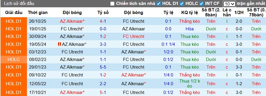 Nhận định, soi kèo Utrecht vs AZ Alkmaar, 22h45 ngày 1/3: Ca khúc khải hoàn - Ảnh 2