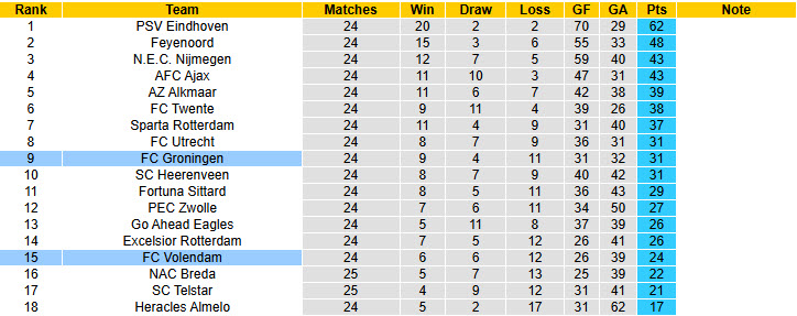 Nhận định, soi kèo Volendam vs Groningen, 20h30 ngày 1/3: Tự tin gia tăng cách biệt - Ảnh 5