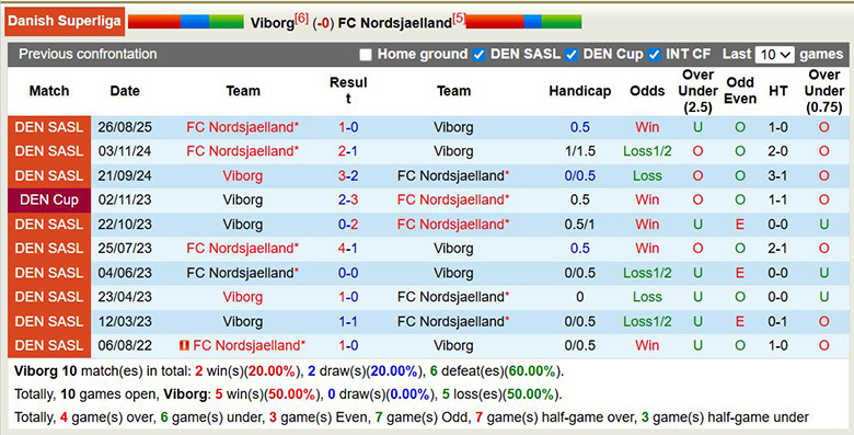 Nhận định, soi kèo Viborg vs Nordsjaelland, 22h59 ngày 1/3: Tưng bừng - Ảnh 2