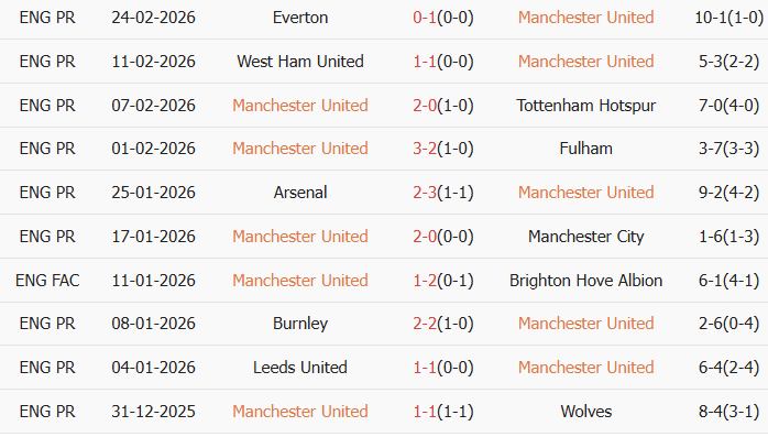 Soi kèo góc MU vs Crystal Palace, 21h00 ngày 01/03 - Ảnh 1