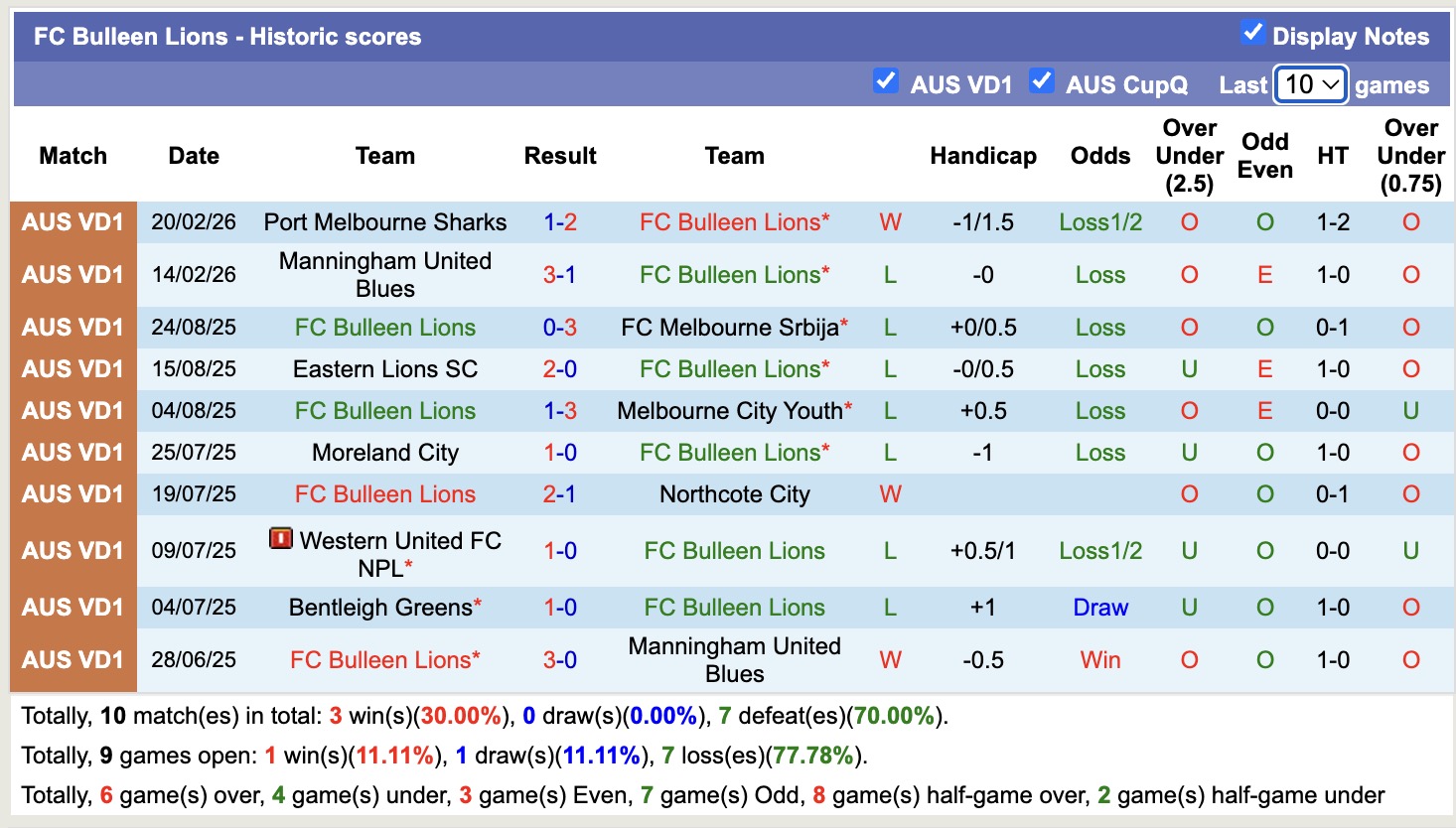 Nhận định, soi kèo Bulleen Lions vs Eltham Redbacks, 16h30 ngày 2/3: Tin vào Eltham Redback - Ảnh 4
