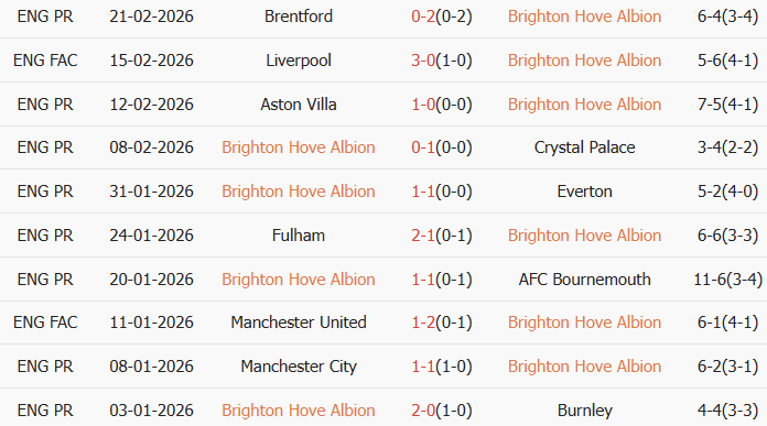 Soi kèo góc Brighton vs Nottingham, 21h00 ngày 01/03 - Ảnh 1