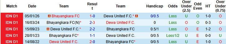 Nhận định, soi kèo Dewa United vs Bhayangkara, 20h30 ngày 1/3: Đôi công hấp dẫn - Ảnh 4