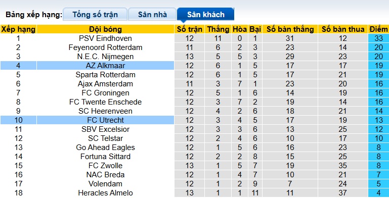 Nhận định, soi kèo Utrecht vs AZ Alkmaar, 22h45 ngày 1/3: Ca khúc khải hoàn - Ảnh 1