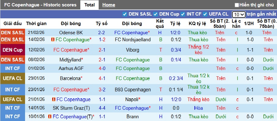 Nhận định, soi kèo Copenhagen vs Randers, 23h00 ngày 1/3: Lịch sử lên tiếng - Ảnh 4