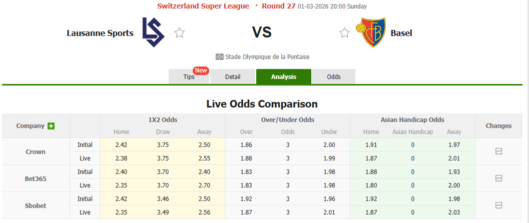 Nhận định, soi kèo Lausanne-Sport vs Basel, 20h00 ngày 1/3: Nhà vua nhường ngôi - Ảnh 1