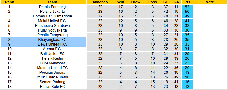 Nhận định, soi kèo Dewa United vs Bhayangkara, 20h30 ngày 1/3: Đôi công hấp dẫn - Ảnh 5