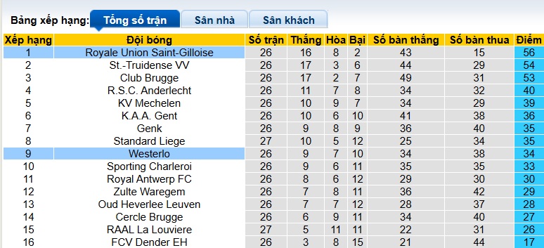 Nhận định, soi kèo Westerlo vs Union SG, 22h00 ngày 1/3: Gặp khó nơi đất khách - Ảnh 1