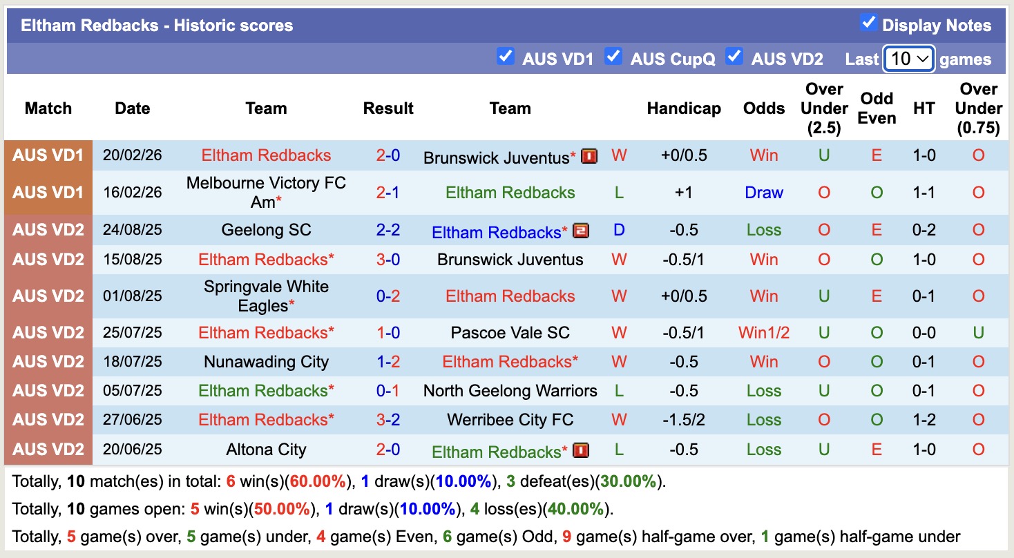 Nhận định, soi kèo Bulleen Lions vs Eltham Redbacks, 16h30 ngày 2/3: Tin vào Eltham Redback - Ảnh 3