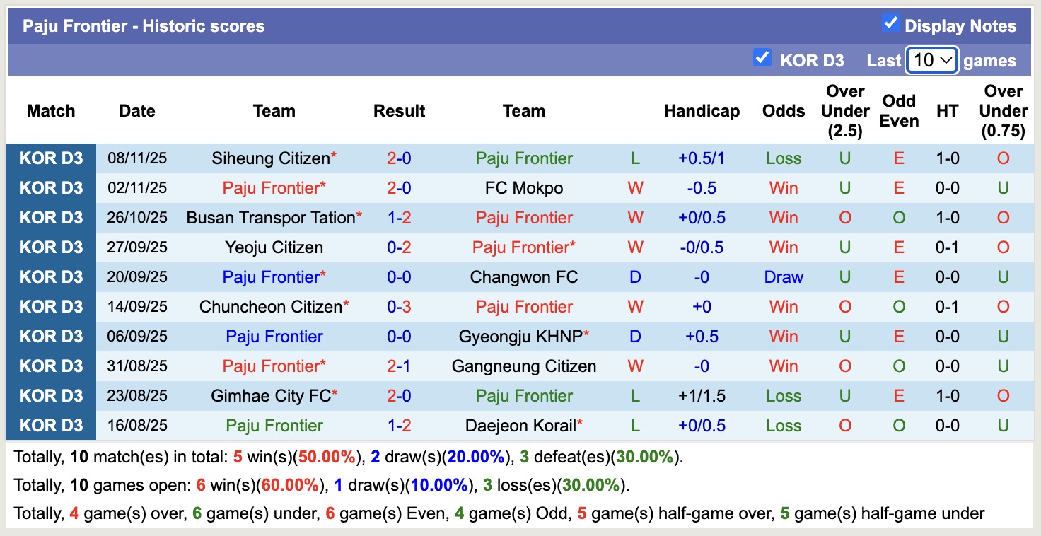Nhận định, soi kèo Chungnam Asan vs Paju Frontier, 12h00 ngày 2/3: Không hề ngon ăn - Ảnh 2