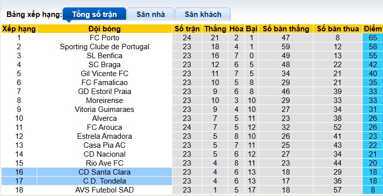 Nhận định, soi kèo Tondela vs Santa Clara, 22h30 ngày 1/3: Khách buông súng - Ảnh 1