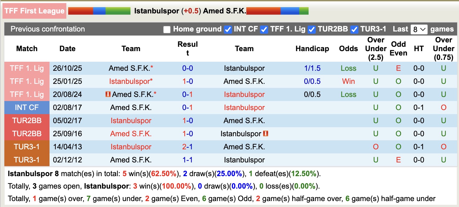 Nhận định, soi kèo Istanbulspor vs Amed, 17h30 ngày 11/3: Kịch bản chia điểm - Ảnh 3