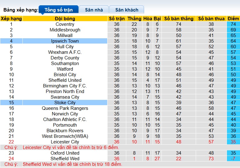 Nhận định, soi kèo Stoke City vs Ipswich, 03h00 ngày 11/3: Ca khúc khải hoàn - Ảnh 1