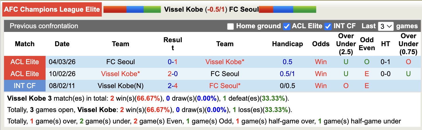 Nhận định, soi kèo Vissel Kobe vs Seoul, 17h00 ngày 11/3: Lại thêm một lần đau - Ảnh 2