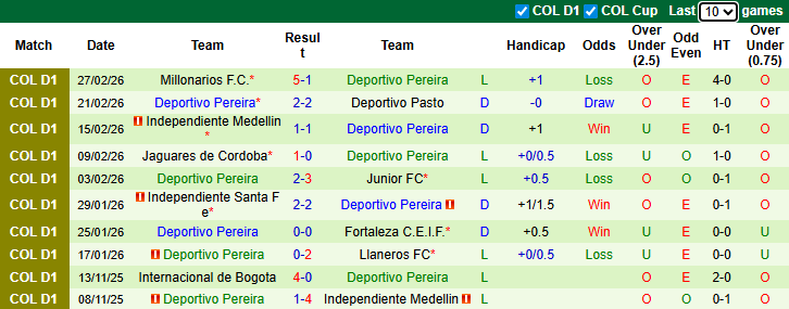 Nhận định, soi kèo Atletico Bucaramanga vs Deportivo Pereira, 6h20 ngày 11/3: Chênh lệch - Ảnh 3