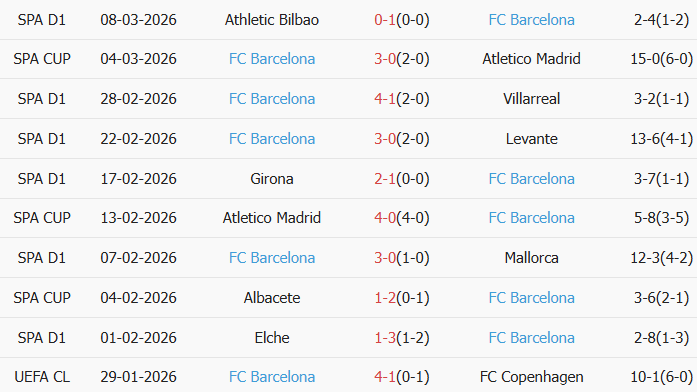 Soi kèo góc Newcastle vs Barcelona, 3h00 ngày 11/03 - Ảnh 2