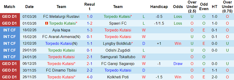Nhận định soi kèo Torpedo Kutaisi vs Iberia, 23h00 ngày 11/3: Thua tiếp - Ảnh 1