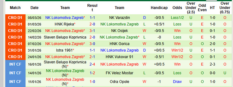 Nhận định, soi kèo Slaven Belupo Koprivnica vs Lokomotiva Zagreb, 22h30 ngày 10/3: Giằng co quyết liệt - Ảnh 3
