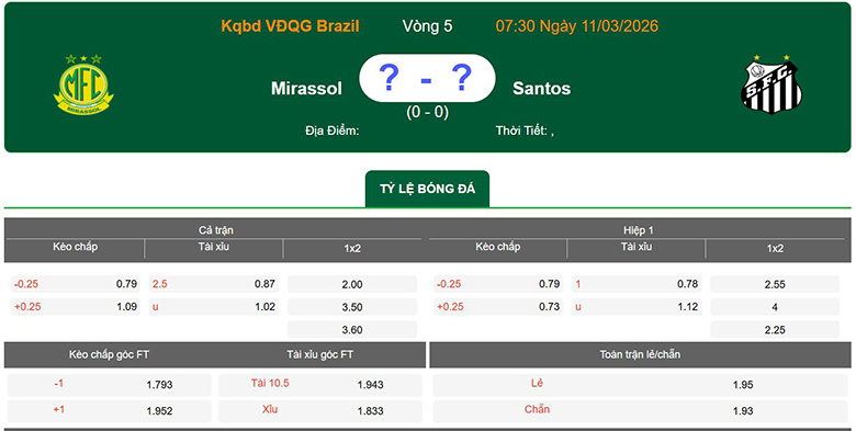 Nhận định, soi kèo Mirassol vs Santos, 7h30 ngày 11/3: Trở lại - Ảnh 1